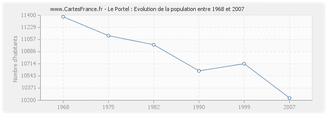 Population Le Portel
